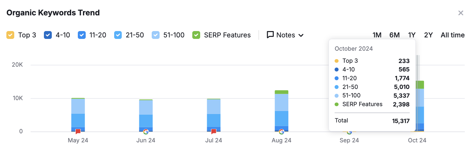 Healthcare SEO Results