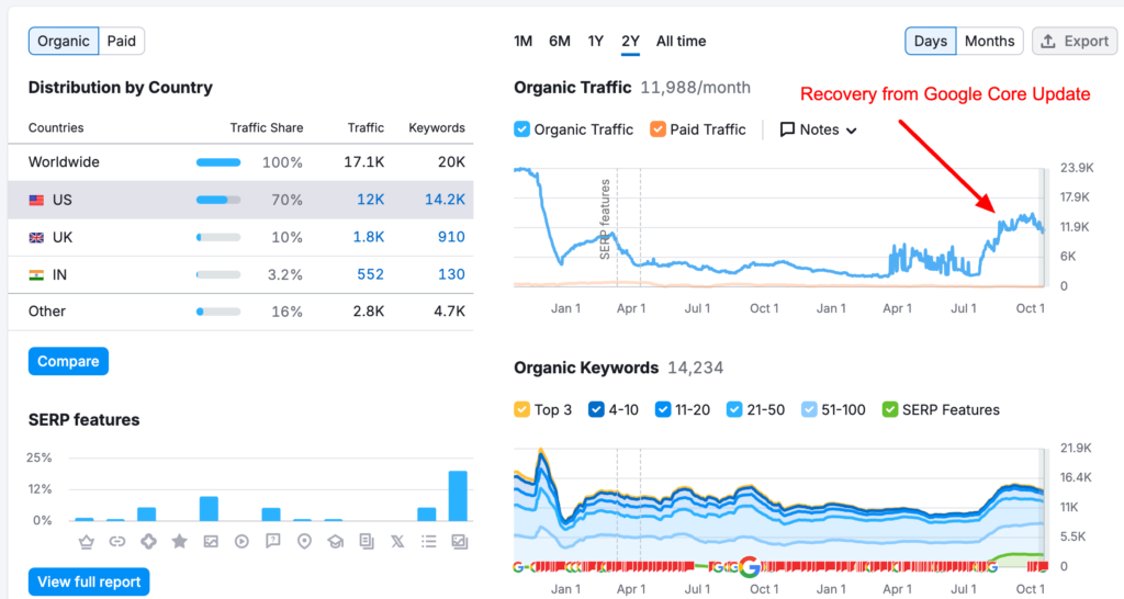 Recovery from Google Core Update