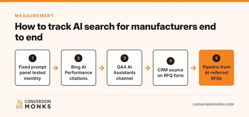 Five-step flow for tracking AI search for manufacturers: prompt panel, Bing AI Performance citations, GA4 AI Assistants channel, CRM source on RFQ form, AI-referred pipeline