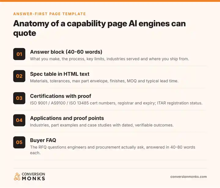 Answer-first capability page template for answer engine optimization manufacturing: answer block, spec table, certifications, applications and buyer FAQ