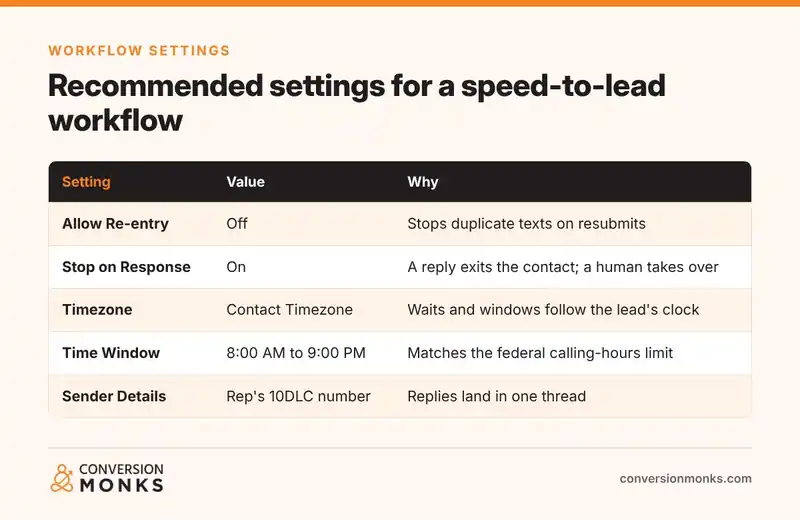 Recommended GoHighLevel workflow settings for speed to lead: Allow Re-entry, Stop on Response, Contact Timezone and Time Window