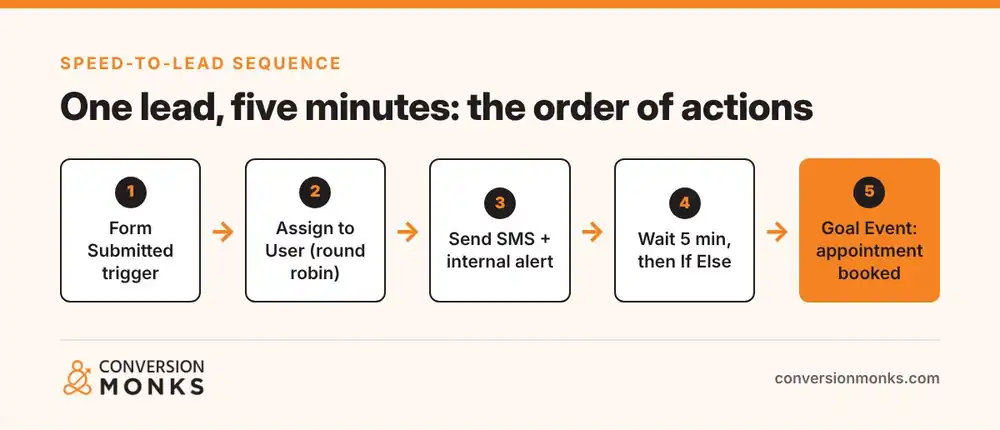 Speed to lead sequence in a GoHighLevel workflow: form trigger, round robin assignment, SMS, wait step and goal event