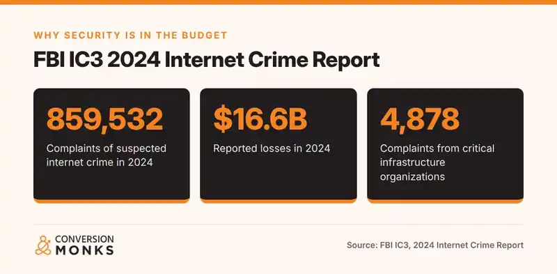 Industrial website development security stats from the FBI IC3 2024 Internet Crime Report: 859,532 complaints and $16.6B in losses