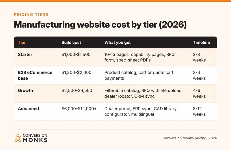 Table comparing manufacturer website design cost by tier: Starter, B2B eCommerce base, Growth and Advanced with build cost and timeline
